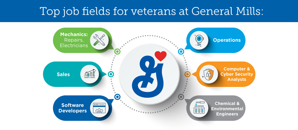 Top job fields for veterans at General Mills